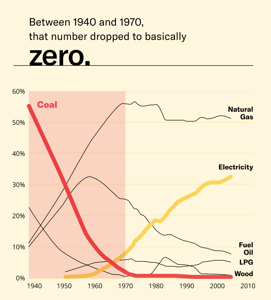 Graph depicting heating methods of homes in the U.S., showing the steep decline of coal heating and increase of electric heating