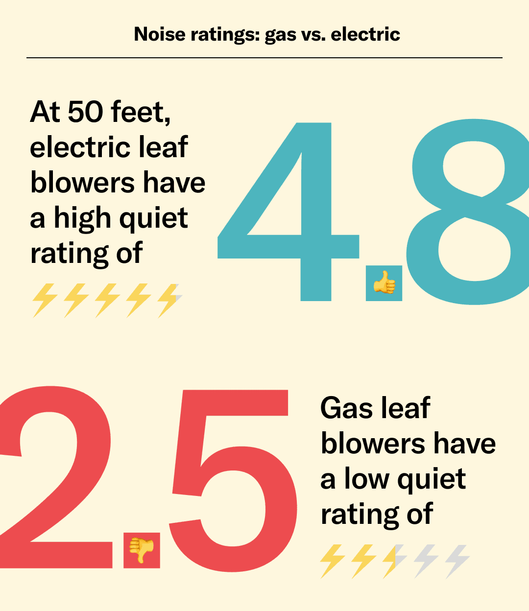 Noise ratings: Gas vs electric. At 50 feet, electric leaf blowers have a high quiet rating of 4.8. Gas leaf blowers have a low quiet rating of 2.5.