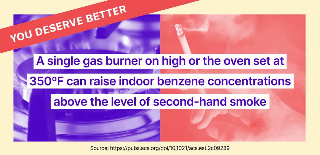 A single gas burner on high or the oven set at 350 Fahrenheit can raise indoor benzene concentrations above the level of second-hand smoke.