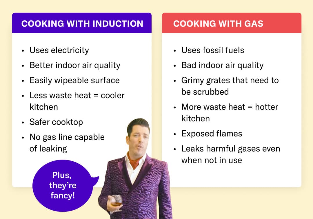 Cooking With Induction uses electricity, and provides a safer cooktop, wipeable surface, better indoor air quality, less wasted heat, and there's no gas line capable of leaking. Cooking With Gas uses fossil fuels and produces bad indoor air quality, grimy grates, and more wasted heat. Gas cooking also involves exposed flames and can leak harmful gases.