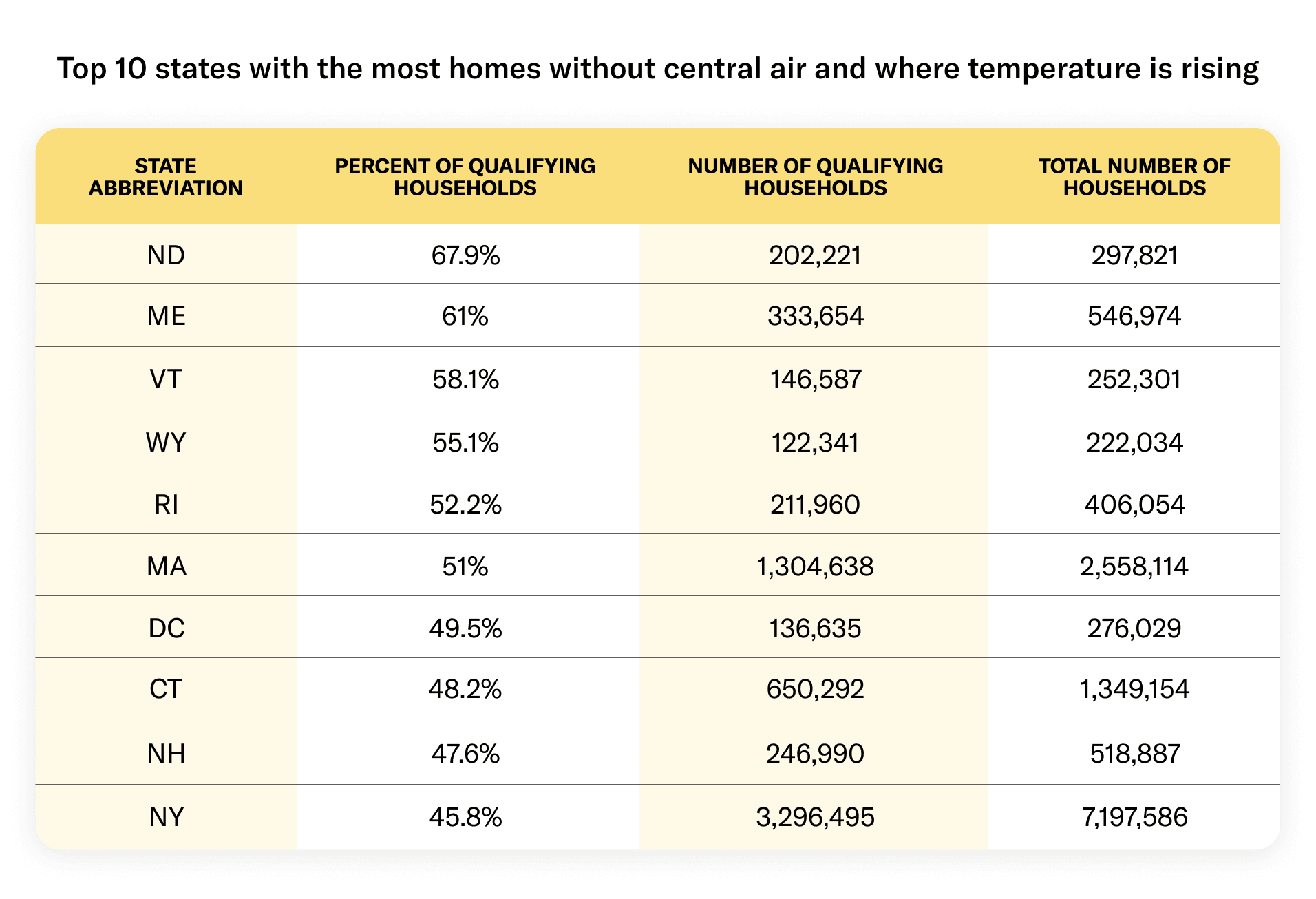 Table listing the top 10 states with the most homes without central air and where temperature is rising: 1. North Dakota (67.9% qualifying households, 297,821 total households); 2. Maine (61% qualifying households, 546,974 total households); 3. Vermont (58.1% qualifying households, 252,301 total households); 4. Wyoming (55.1% qualifying households, 222,034 total households); 5. Rhode Island (52.2% qualifying households, 406,054 total households); 6. Massachusetts (51% qualifying households, 2,558,114 total households); 7. DC (49.5% qualifying households, 276,029 total households); 8. Connecticut (48.2% qualifying households, 1,349,154 total households); 9. New Hampshire (47.6% qualifying households, 518,887 total households); 10. New York (45.8% qualifying households, 7,197,586 total households)