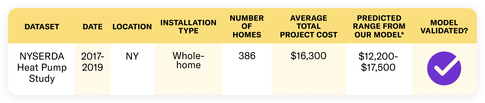 Table showing accurate model prediction for project costs. The table lists that the dataset used was from NYSERDA Heat Pump Study from 2017-2019, in whole-home installations, with 386 homes, having an average total project cost of $16,300. The predicted range from our model was $12,200-$17,500.