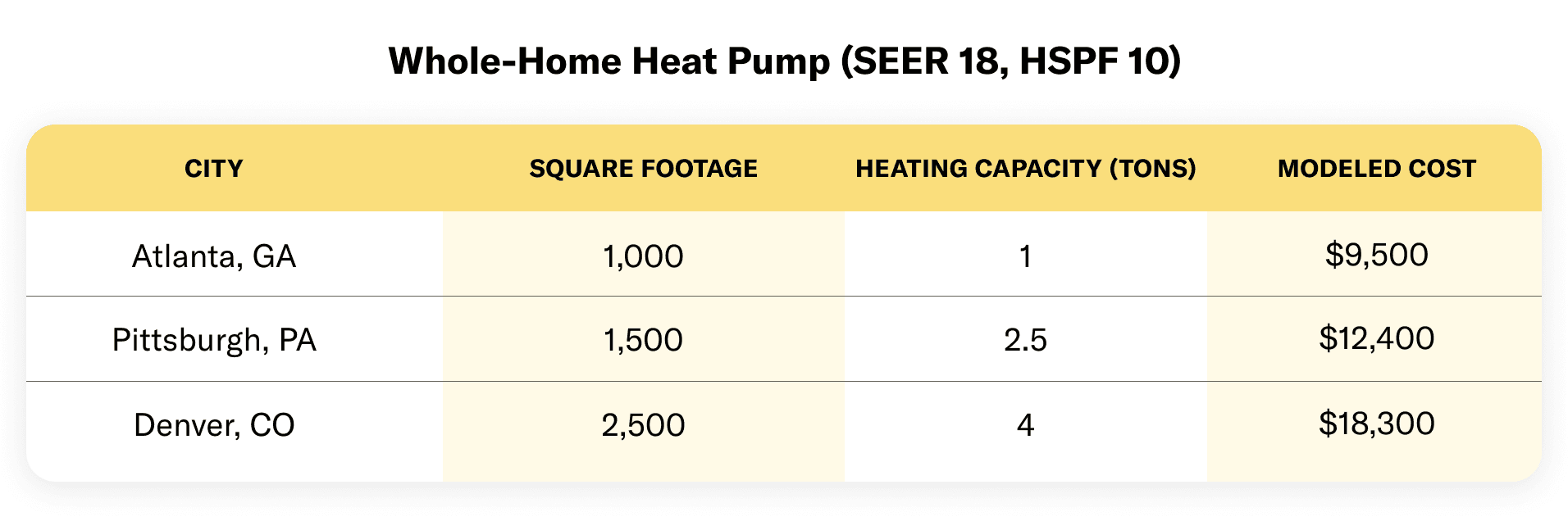 Whole-home heat pump (SEER 18, HSPF 10) table. In Atlanta, with 1,000 square footage and 1 ton heating capacity, the modeled cost is $9,500. In Pittsburgh, with a $1,500 square footage and 2.5 ton heating capacity, the modeled cost is $12,400.