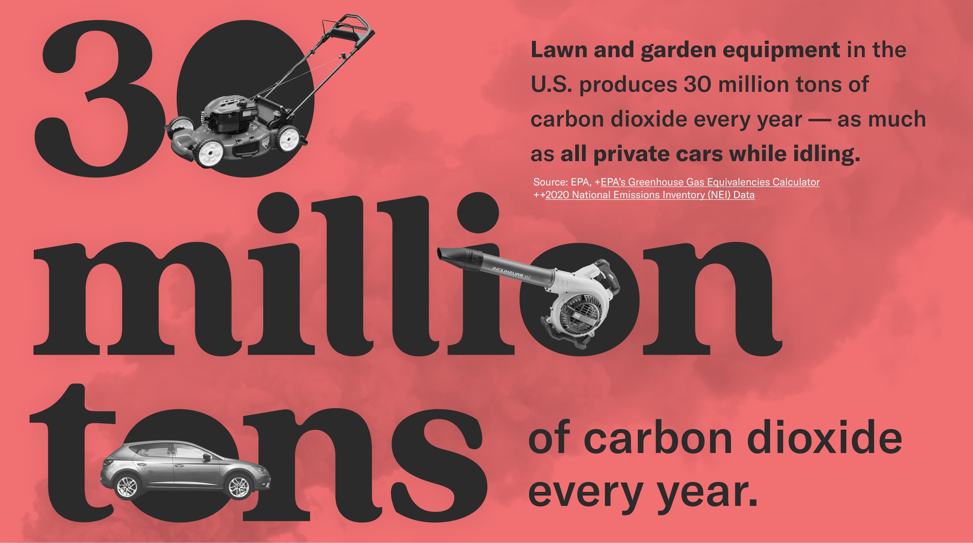 Lawn and garden equipment in the U.S. produces 30 million tons of carbon dioxide every year — as much as all private cars while idling. Source: EPA, EPA’s Greenhouse Gas Equivalencies Calculator, 2020 National Emissions Inventory (NEI) Data