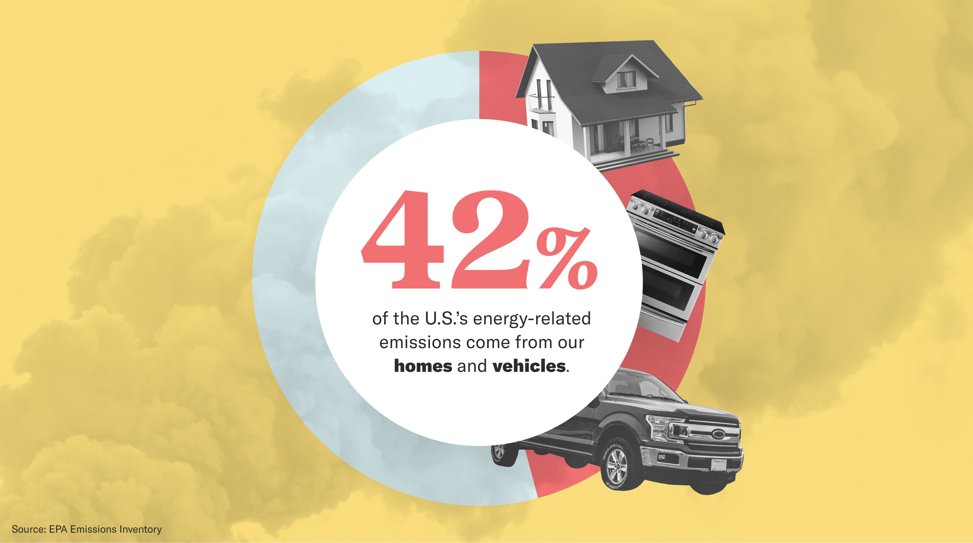 Pie chart with the text '42% of the US's energy-related emissions come from our homes and vehicles' in the center. The right side of the pie chart has 3 photos showing a house, stovetop, and truck. The background is yellow with faint smoke.