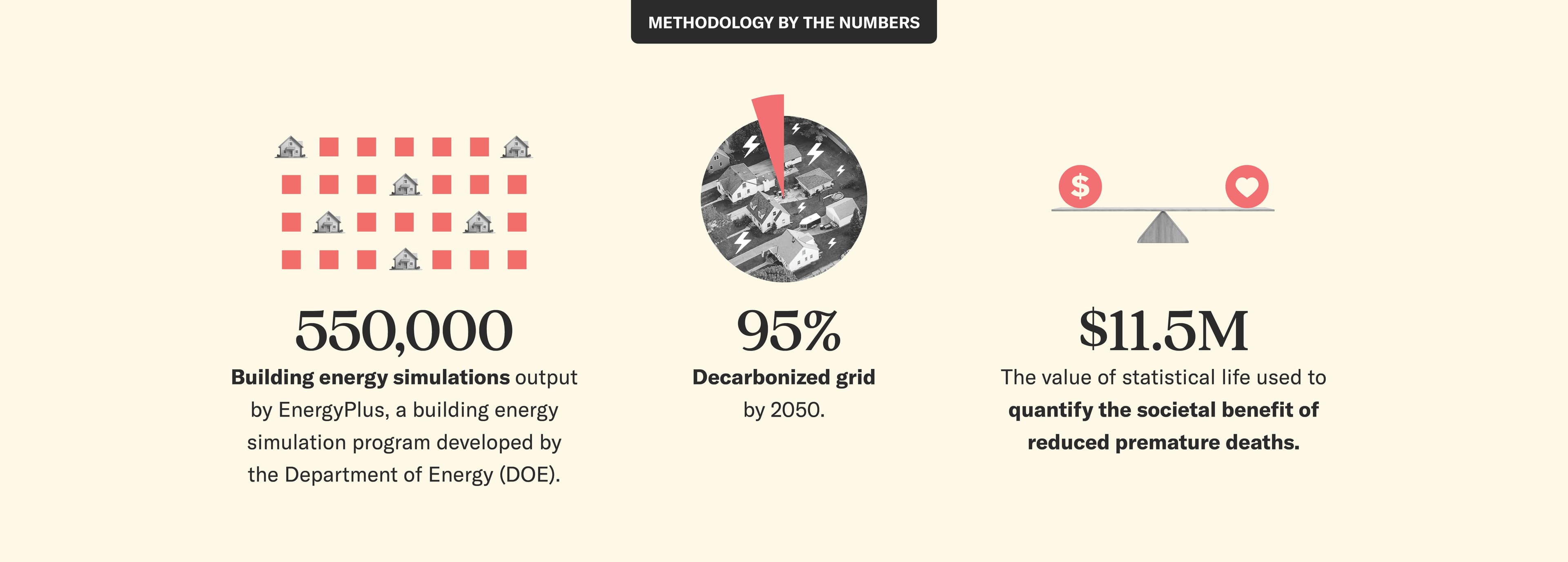 Infographic titled “Methodology by the Numbers,” displaying three key statistics. On the left: “550,000: Building energy simulations output by EnergyPlus, a building energy simulation program developed by the Department of Energy (DOE),” accompanied by an icon of grids with house symbols. In the center: “95%: Decarbonized grid by 2050,” represented by a pie chart with the majority of the circle filled with homes connected by energy lines and lightning bolt icons. On the right: “’$11.5M: The value of statistical life used to quantify the societal benefit of reduced premature deaths,” illustrated with a seesaw balancing a dollar sign on one side and a heart on the other.