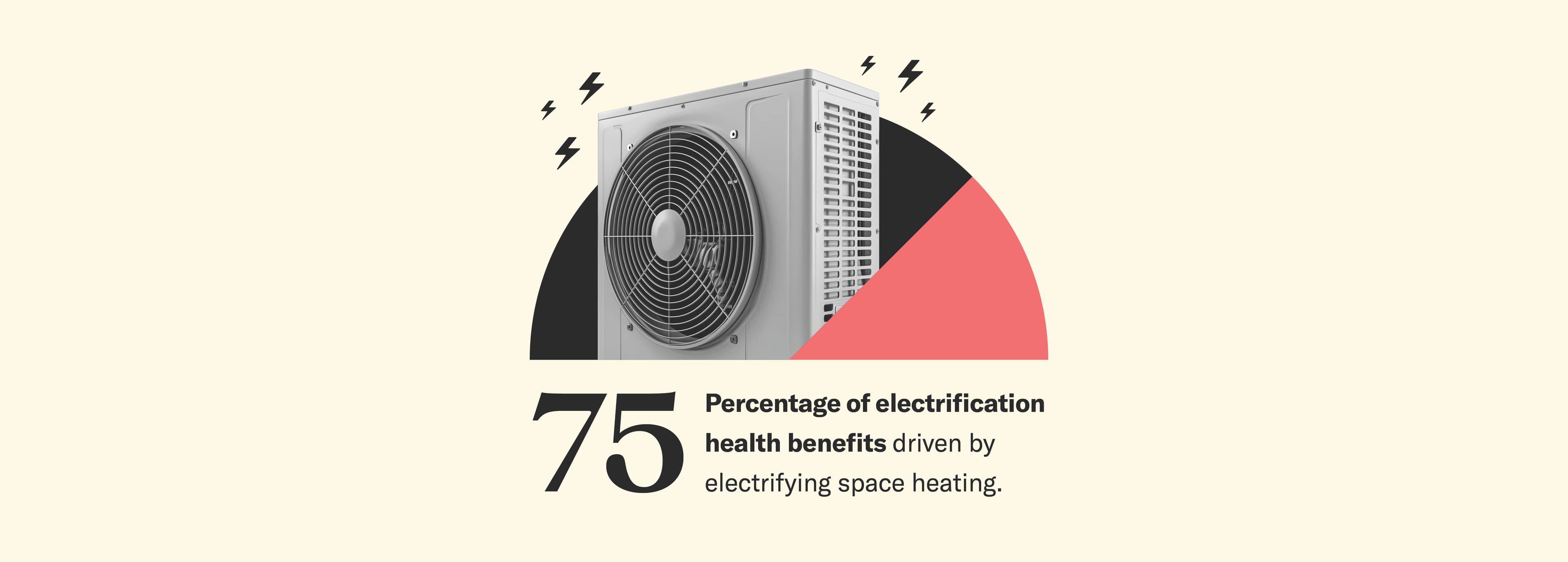 Infographic showing an outdoor heat pump unit with lightning bolt icons around it. Behind the heat pump is a semi-circular pie chart with a black section highlighting 75 percent. Below, text reads: “75: Percentage of electrification health benefits driven by electrifying space heating.”