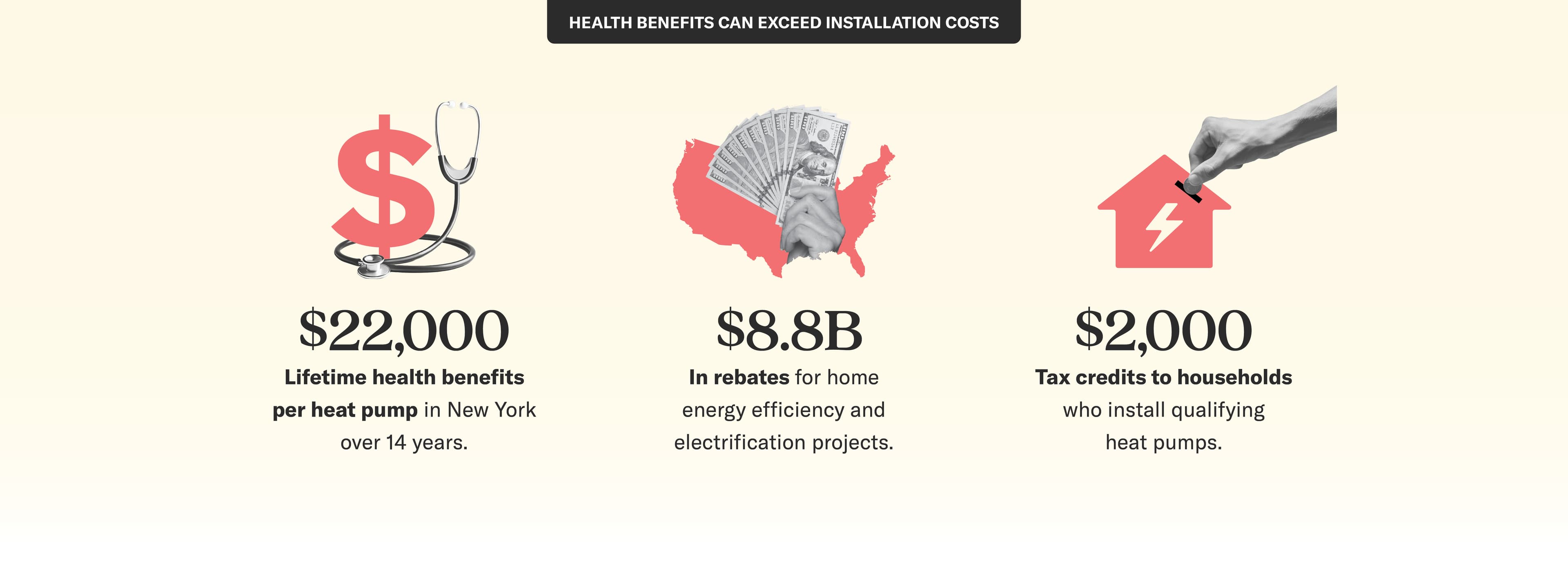 Infographic with the title “Health benefits can exceed installation costs” shows three icons: The first, on left: a dollar sign and a doctor’s stethoscope icon is accompanied by the caption: “$22,000: Lifetime health benefits per heat pump in New York over 14 years.” The second, at center, has a map of the United States with a hand holding hundred dollar bills. The caption reads: “$8.8B: In rebates for home energy efficiency and electrification projects.” The third, on right, has a hand putting a coin into a piggy bank shaped like a home with a lightning bolt. The caption reads: “$2,000: Tax credits to households who install qualifying heat pumps.”