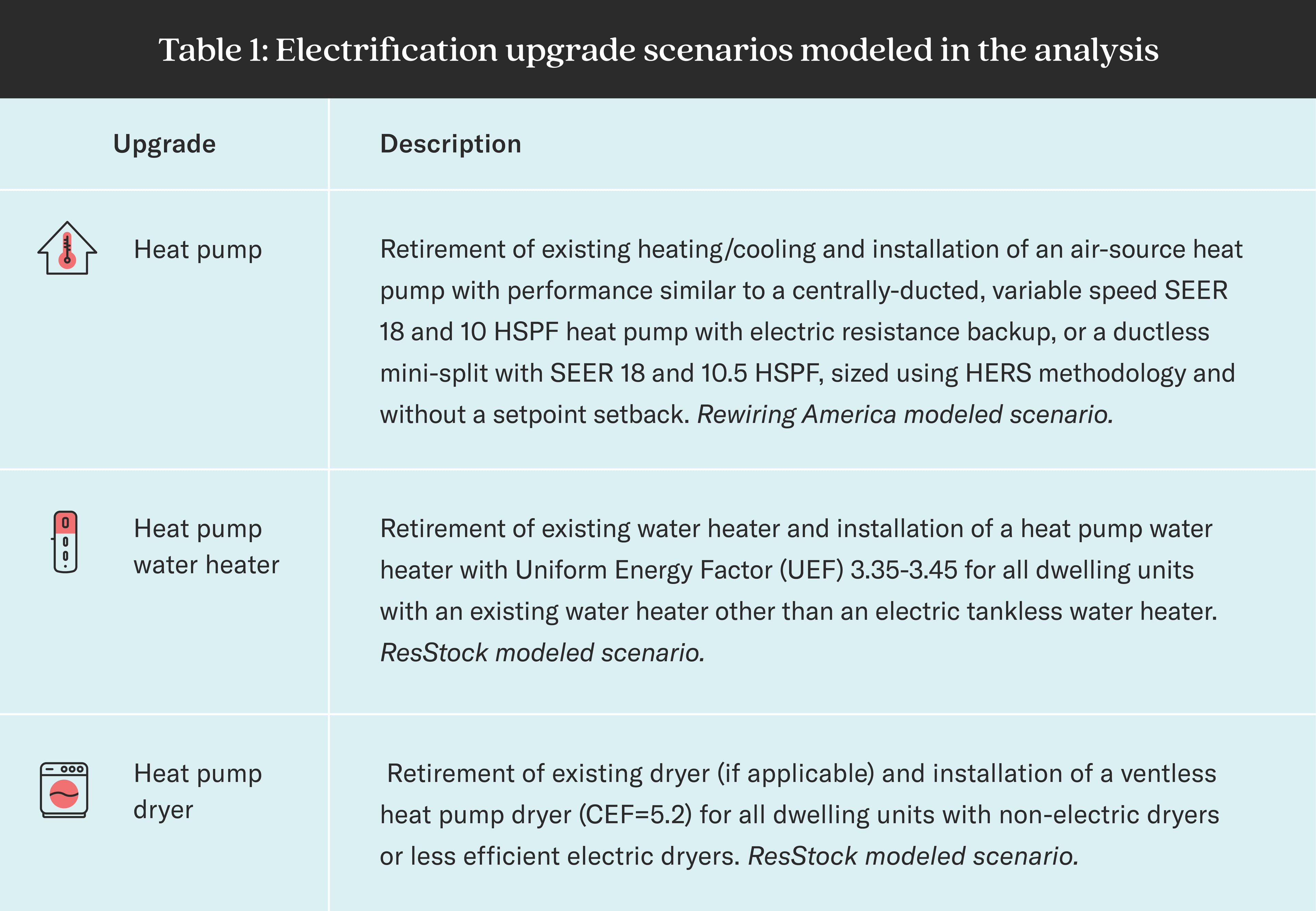 Table 1: Electrification upgrade scenarios modeled in the analysis. The table has two columns: “Upgrade” and “Description.” Row 1: “Upgrade – Heat pump; Description – Retirement of existing heating/cooling and installation of an air-source heat pump with performance similar to a centrally-ducted, variable speed SEER 18 and 10 HSPF heat pump with electric resistance backup, or a ductless mini-split with SEER 18 and 10.5 HSPF, sized using HERS methodology and without a setpoint setback. Rewiring America modeled scenario.” Row 2: “Upgrade – Heat pump water heater; Description – Retirement of existing water heater and installation of a heat pump water heater with Uniform Energy Factor (UEF) 3.35–3.45 for all dwelling units with an existing water heater other than an electric tankless water heater.” Row 3: “Upgrade – Heat pump dryer; Description – Retirement of existing dryer (if applicable) and installation of a ventless heat pump dryer (CEF=5.2) for all dwelling units with non-electric dryers or less efficient electric dryers.”